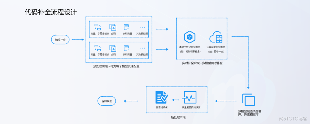 unity代码混下 unity编写代码_开发者_10