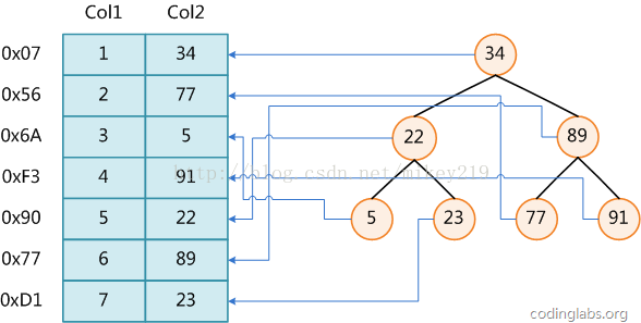 mysql 不走索引会加表锁 mysql不走索引的原理_数据结构