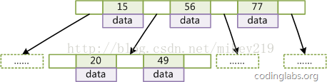 mysql 不走索引会加表锁 mysql不走索引的原理_数据结构_02