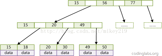 mysql 不走索引会加表锁 mysql不走索引的原理_索引_03