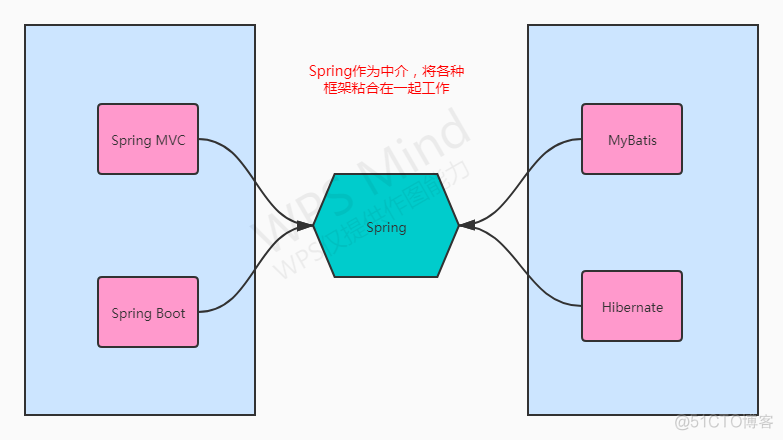 java spring简单介绍一下 java spring详解_java_02