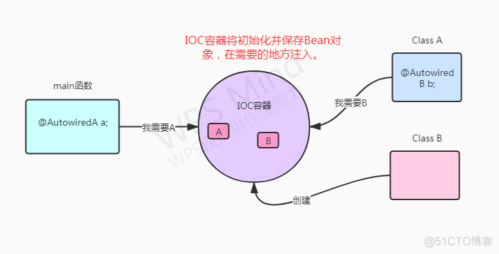 java spring简单介绍一下 java spring详解_AOP_04