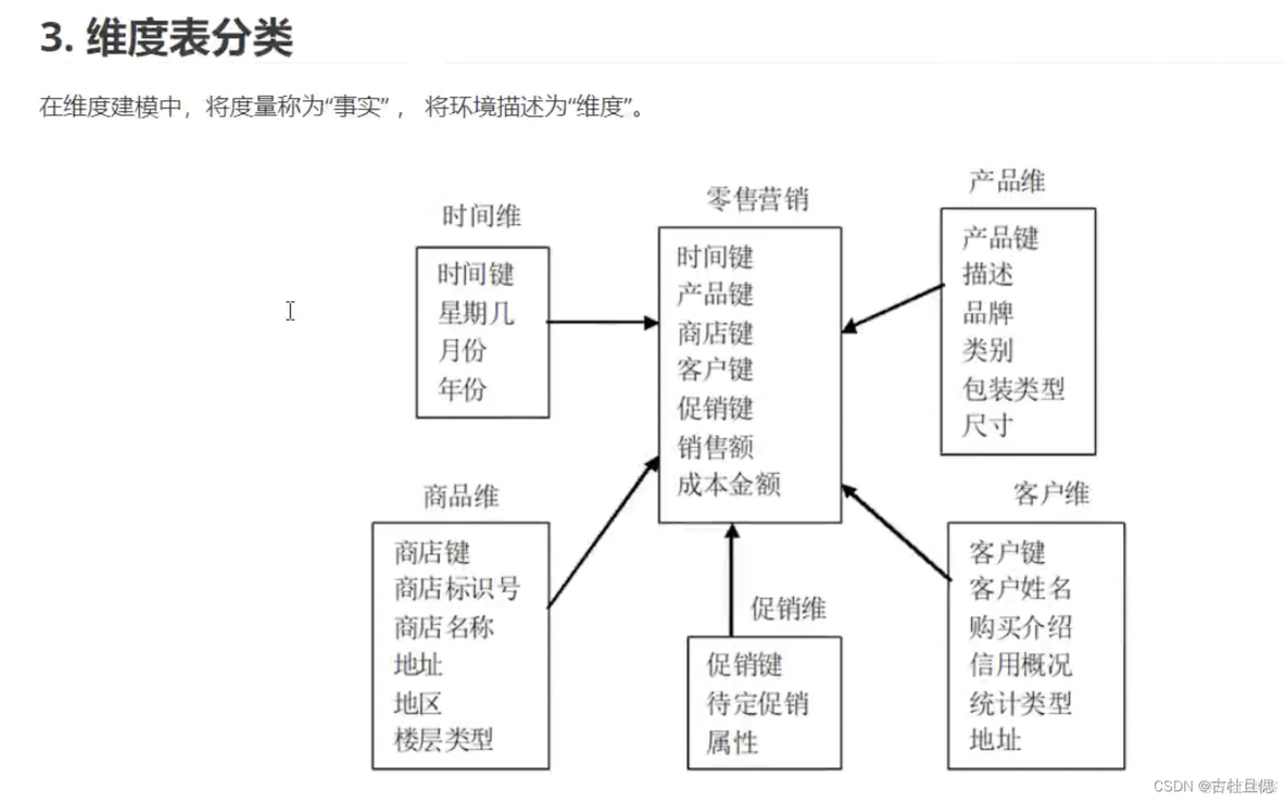 hive 多个维度 针对某些维度增加小计 hive维度退化_数据查询