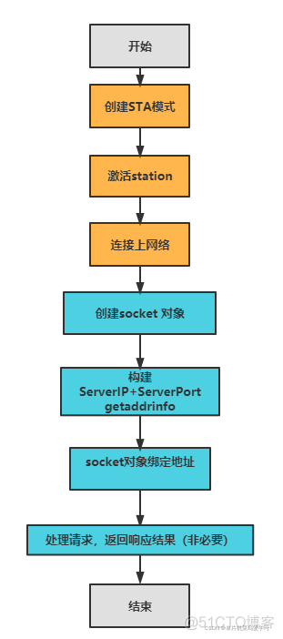 esp32 ble 发送数据 uuid esp32 udp_UDP_03