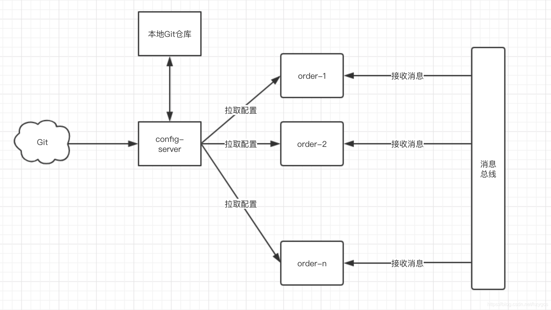 Spring Cloud config本地地址 spring cloud config bus_消息总线