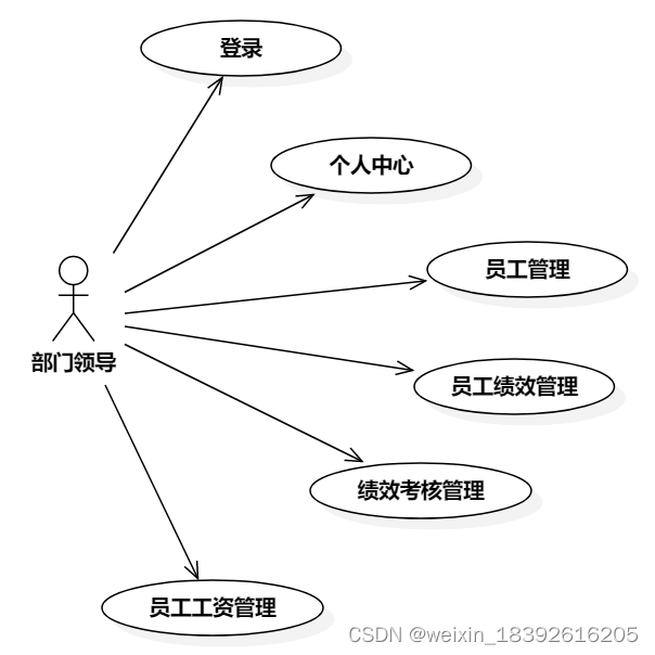 Java岗位绩效考核如何做 java绩效考核系统_数据库_03