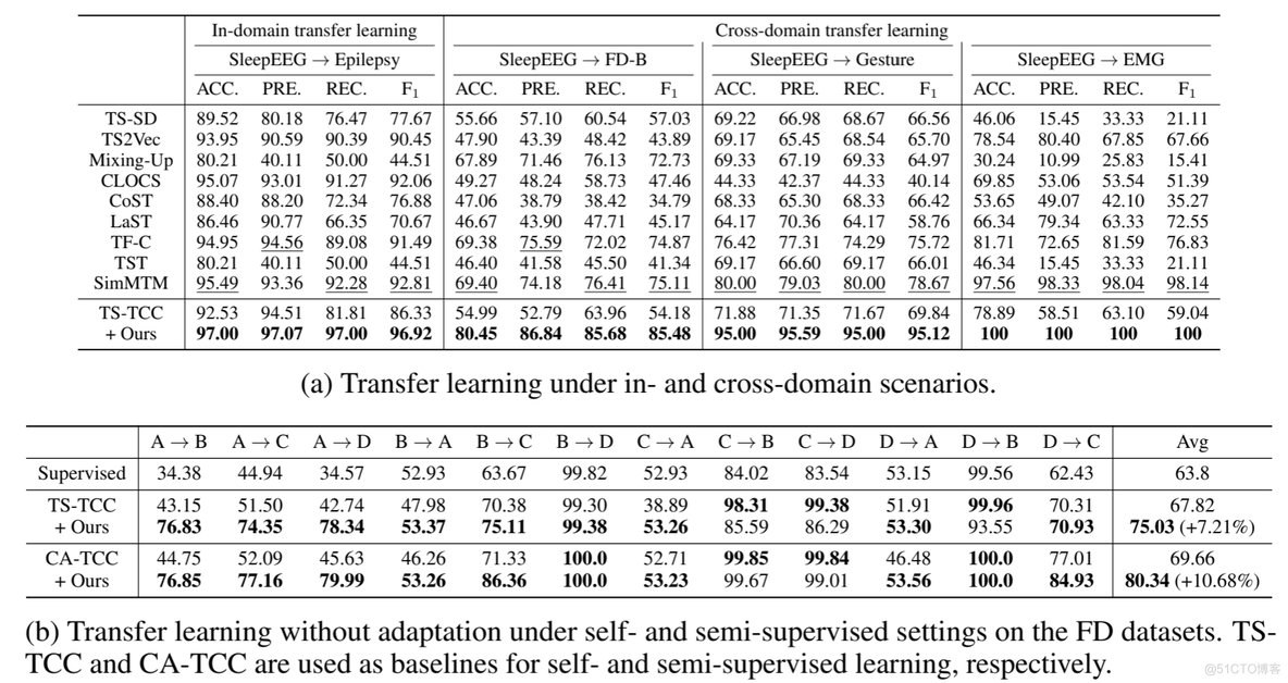 SoftCLT: 时间序列的软对比学习《Soft Contrastive Learning for Time Series》(时间序列、时序分类任务、软_时间戳_14