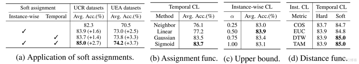 SoftCLT: 时间序列的软对比学习《Soft Contrastive Learning for Time Series》(时间序列、时序分类任务、软_CL_16