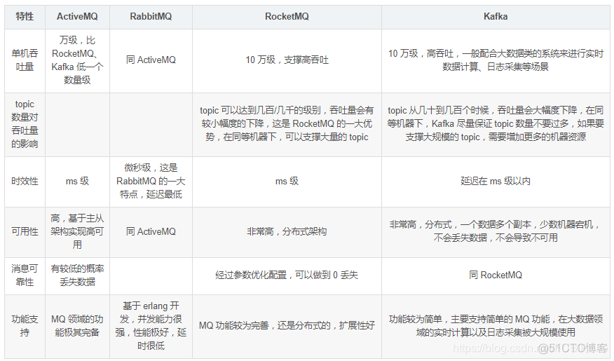 消息队列中间件 国产化 消息队列中间件对比_消息队列中间件 国产化