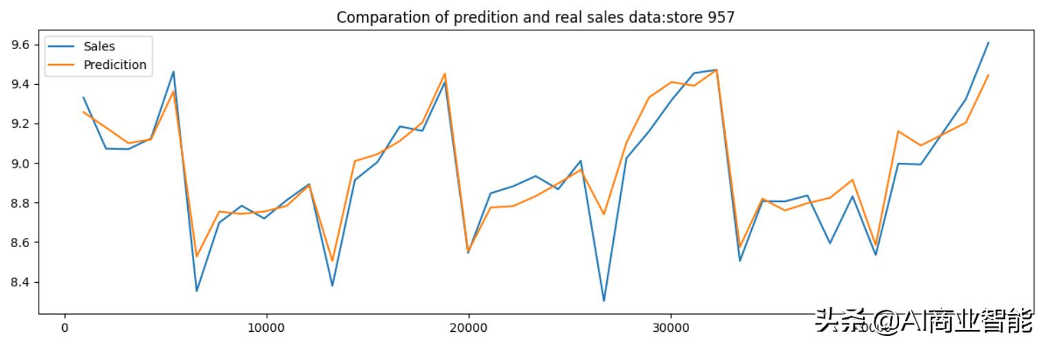 python中构建灰色预测模型 灰色预测python代码_Sales_07