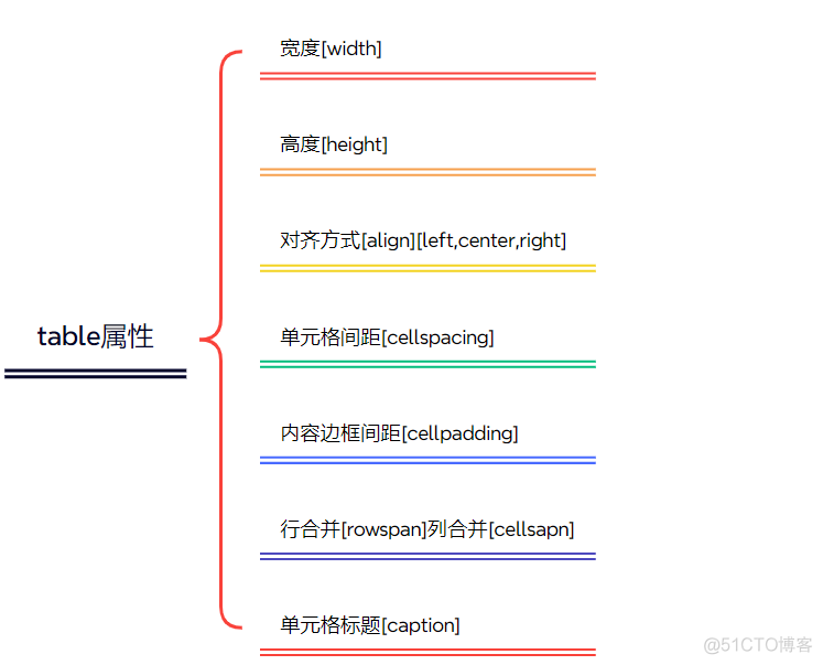 7.表格属性_百度