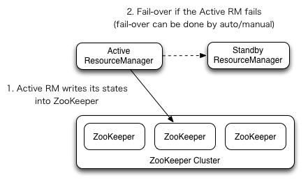 ResourceManager 高可用配置 resourcemanager作用_YARN