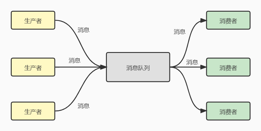 Kafka消息传统传递方式 kafka 消息类型_java