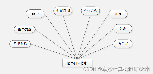 JavaEE企业应用及开发云借阅图书管理系统 图书借阅管理系统设计java_信息管理_07