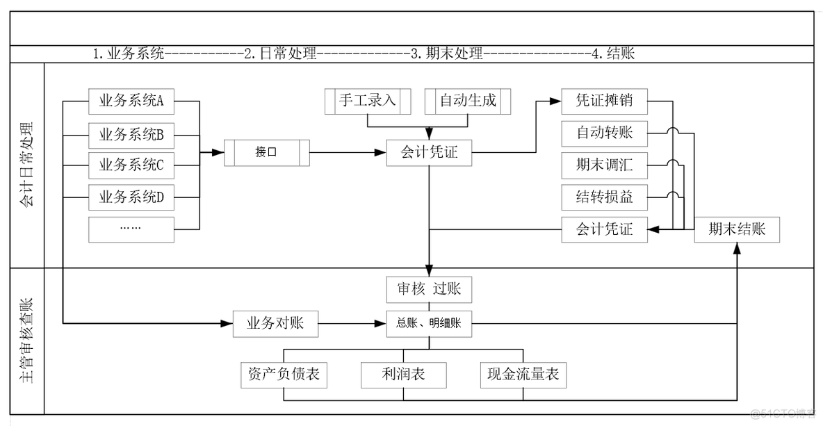 实践案例 | 业财一体的枢纽——智能核算的实践方案_映射关系