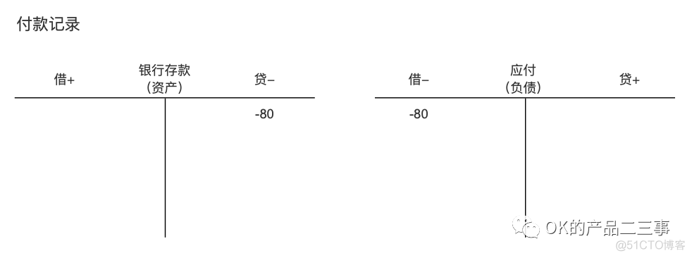 详解业财一体化的财务产品_类目_11