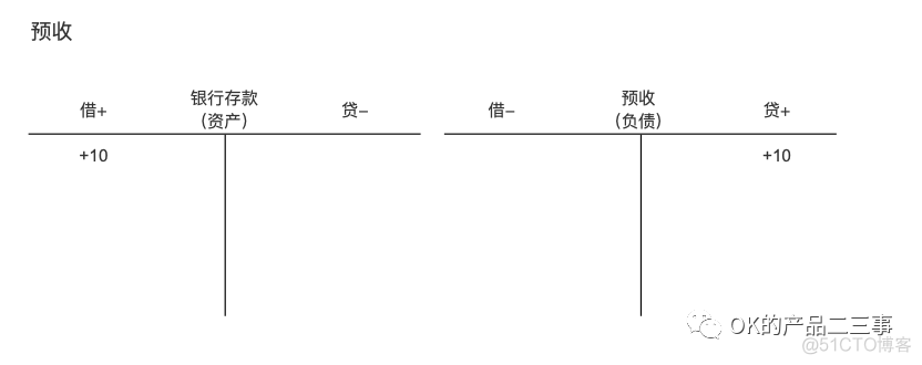 详解业财一体化的财务产品_类目_18