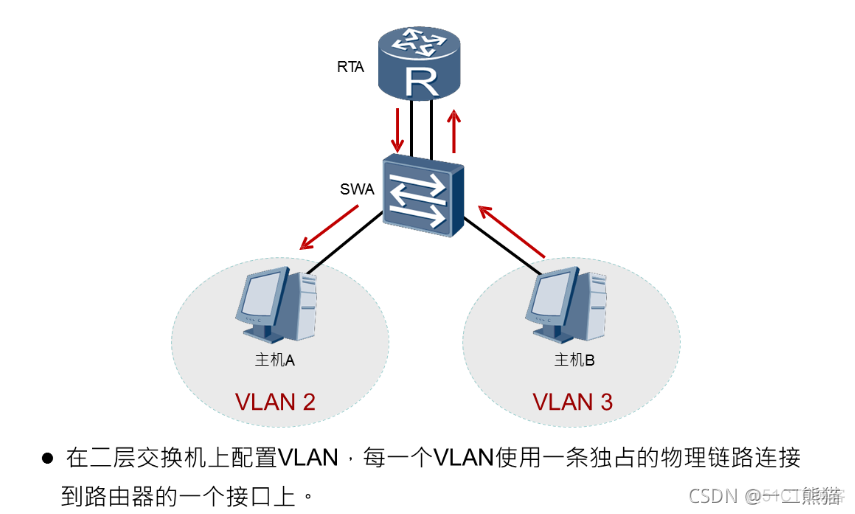 路由器和三层交换机ospf 路由器和三层交换机ospf用vlan_c++_02