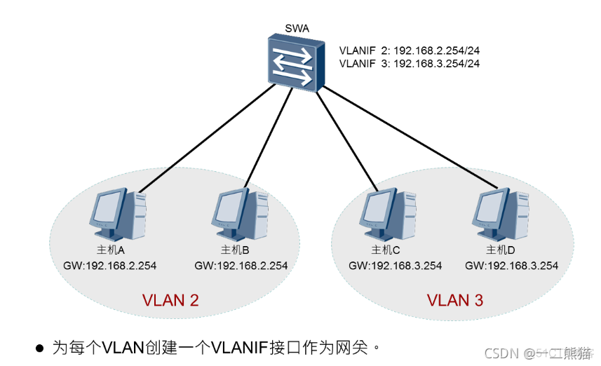 路由器和三层交换机ospf 路由器和三层交换机ospf用vlan_路由器和三层交换机ospf_04