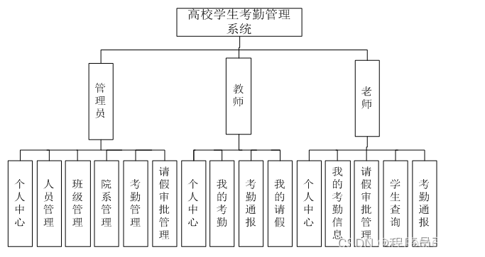 基于SpringBoot大学生考勤系统的设计与实现 java考勤管理系统源码_课程设计