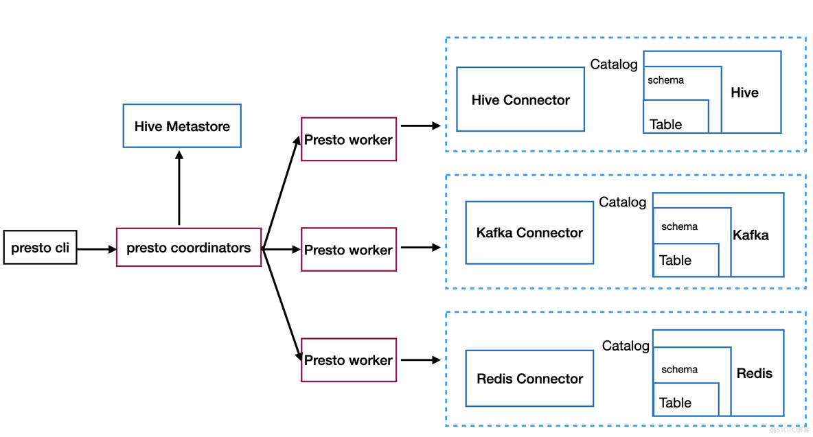 restful 分页查询 presto 分页查询_kylin