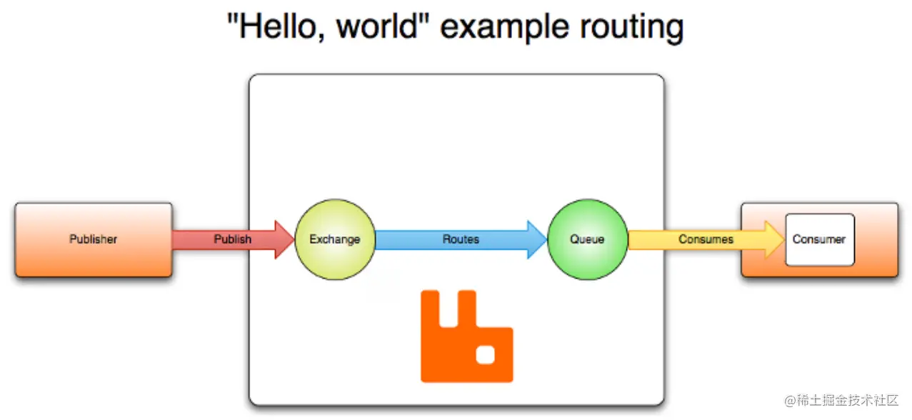 rabbitmqTemplate 发送消息 rabbitmq 如何保证消息发送成功_大数据