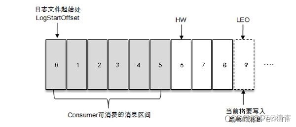 kafka中的lsr kafka lsr机制_数据