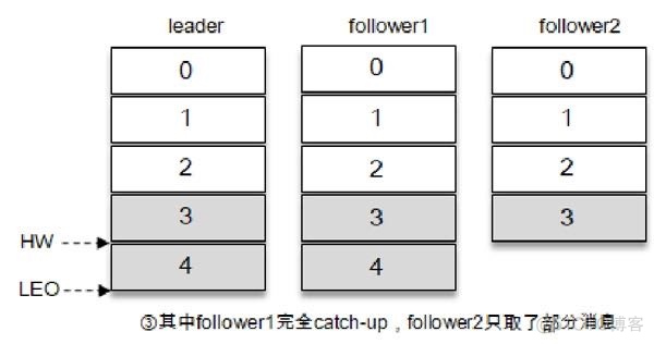 kafka中的lsr kafka lsr机制_kafka中的lsr_04