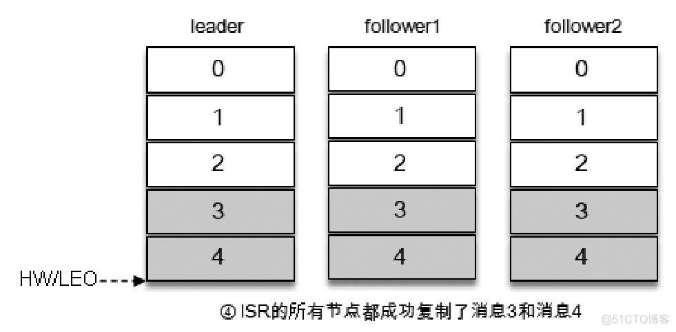 kafka中的lsr kafka lsr机制_kafka_05