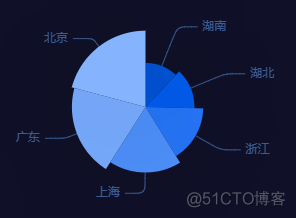 echarts 饼图 itemStyle自定义样式 echarts设置饼状图颜色_javascript_02