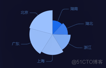 echarts 饼图 itemStyle自定义样式 echarts设置饼状图颜色_vue.js_03