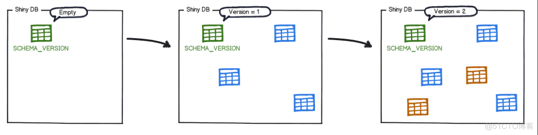 Java实现数据库表数据迁移 java数据库迁移工具_Flyway