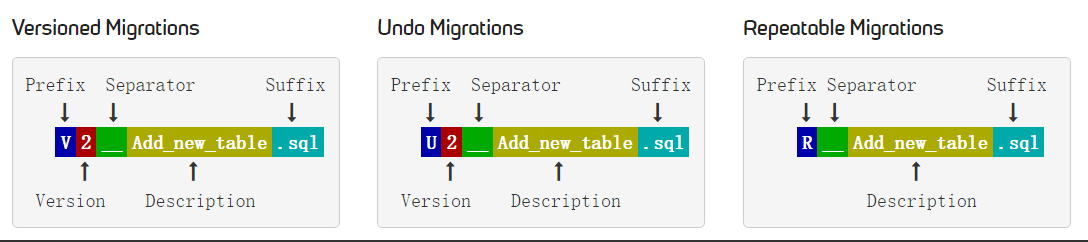 Java实现数据库表数据迁移 java数据库迁移工具_Flyway_02