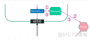 容器网络的none 容器网络flannel_IP_12