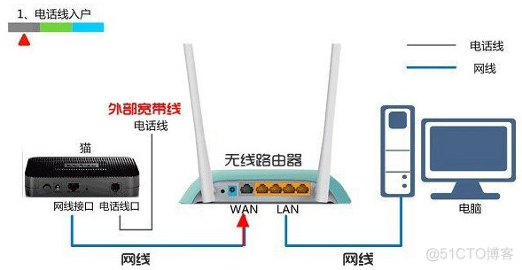 路由器和交换机做ospf 路由器和交换机uplink_路由器和交换机做ospf