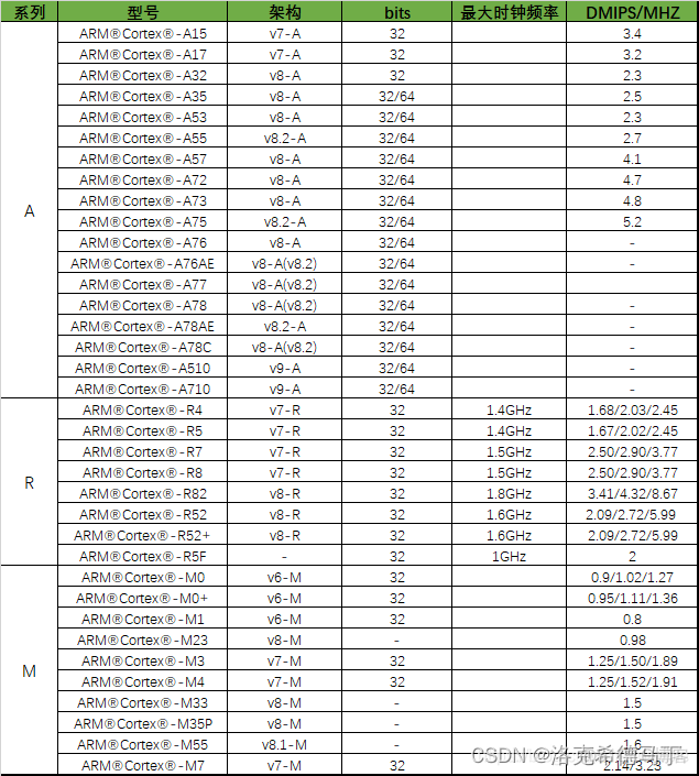 国内arm架构芯片排名 arm架构的国产cpu_国内arm架构芯片排名