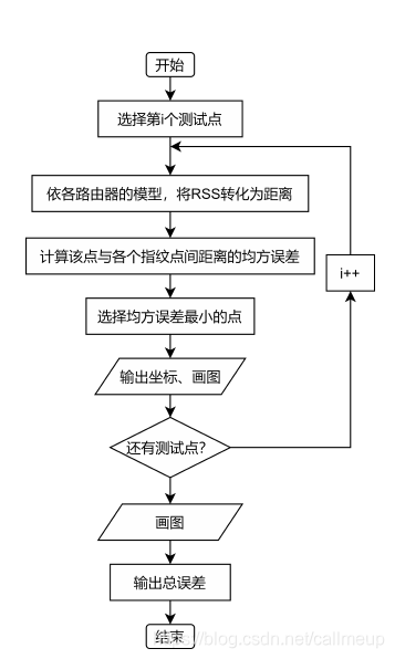 Android 室内wifi 定位 RTT wifi室内定位算法_wifi_18