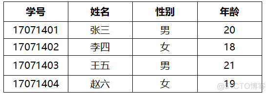 在数据库system数据库中创建一个用户拥有对表查询的权限 在数据库中建立数据表_字段_02