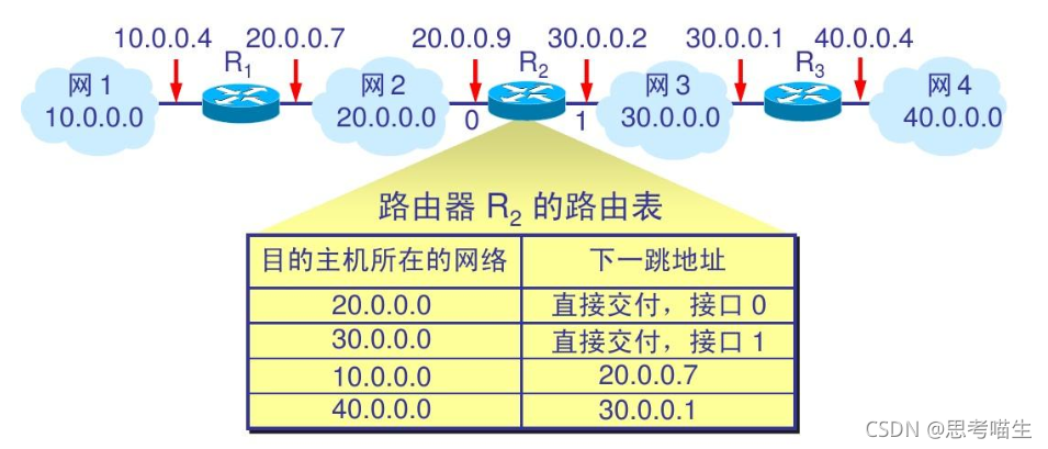 lua 实现路由转发 路由转发原理_IP