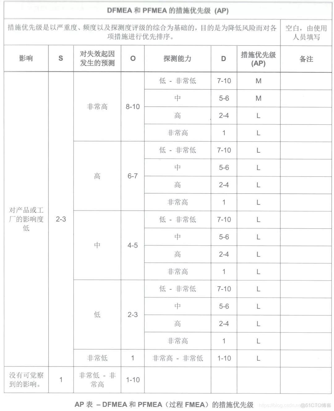 ibgp 优先级 ap优先级_fmea_03