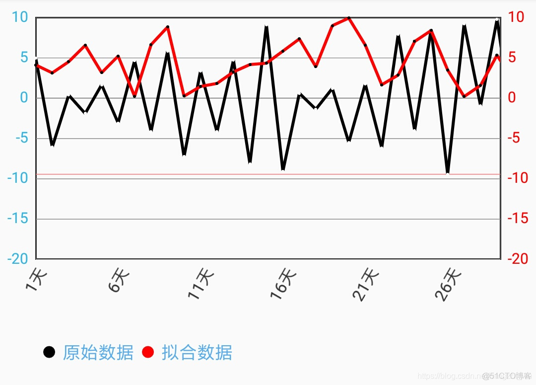 android 查看mmap buffer 使用 android mpandroidchart_线状图