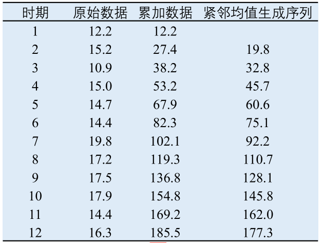 灰色预测模型GM python 灰色预测模型gm(1,1) 过程_灰色预测模型GM python_12