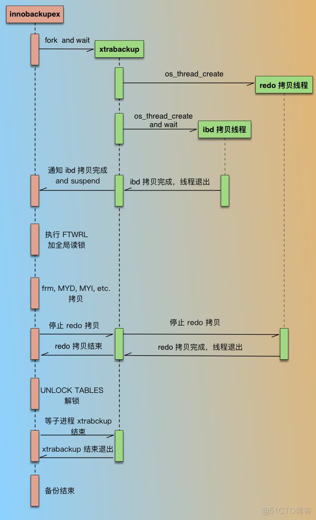 xtrabackup 支持MariaDB xtrabackup官网_数据库