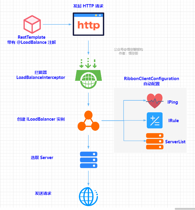 springcloud 最新的负载均衡 springcloud负载均衡原理_springcloud 最新的负载均衡_08