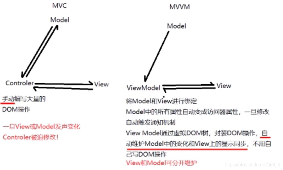 vue 面试题 axios vue面试题2020_前端_02