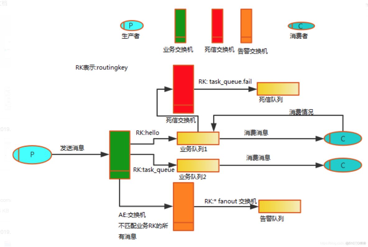 kafka死信队列实现自动关单 kafka死信队列配置_xml