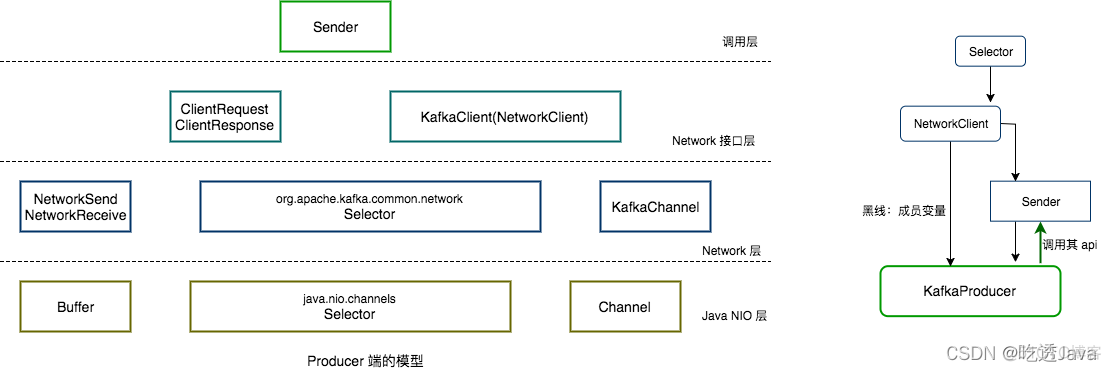 kafka 集群部分网络不通 数据 kafka networkclient_kafka