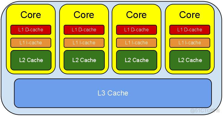 java直接缓冲区占用内存过大 java cpu缓存_c#