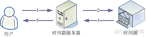 iot db时间戳索引结构LSM 时间戳服务_iot db时间戳索引结构LSM_02