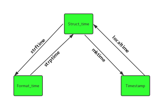 TIMESTAMPDIFF 时分秒 time.strftime(),time.gmtime()_TIMESTAMPDIFF 时分秒